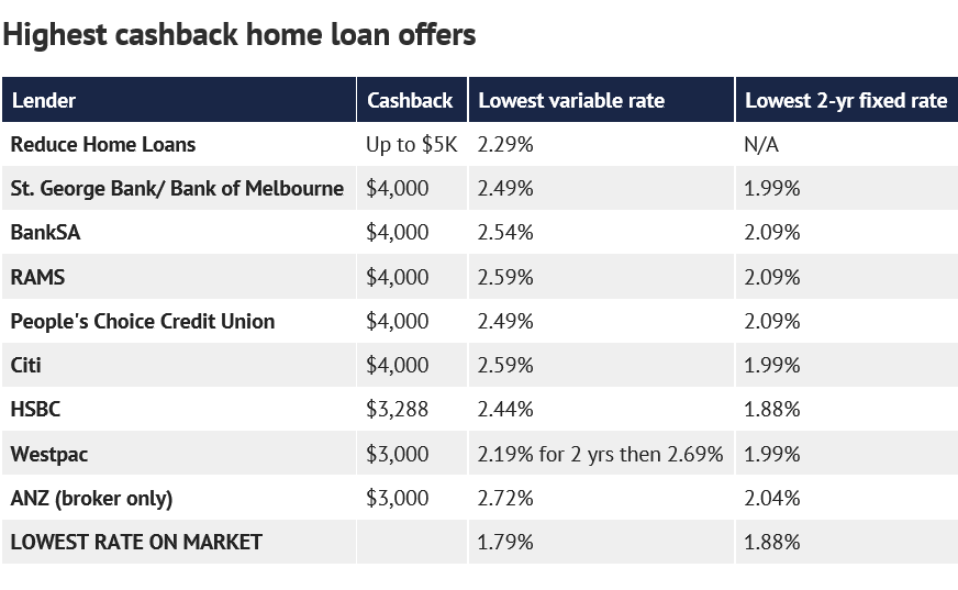 澳洲住房贷款返现(cashback)高达5000澳币，但请谨防陷阱！