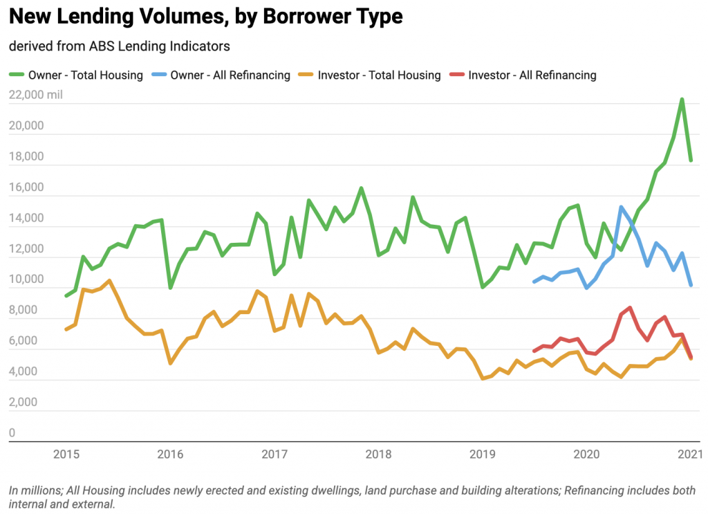 new lending volumes by borrower type (line graph)