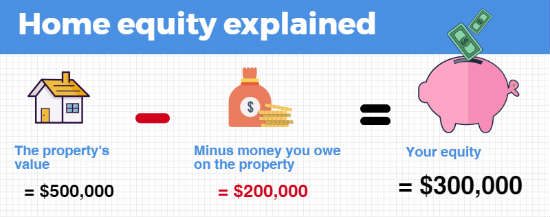 infographic explaining how home equity works.